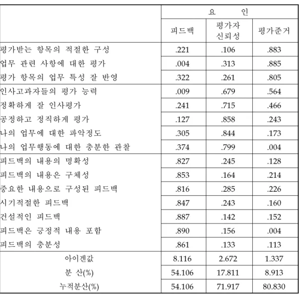 표 다 다 다면 면 면평 평 평가 가 가제 제 제도 도 도 특 특 특성 성 성 측 측 측정 정 정항 항 항목 목 목의 의 의 타 타 타당 당 당도 도 도