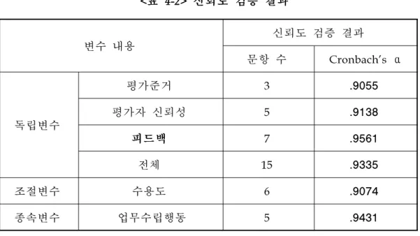 표 표 신 신 신뢰 뢰 뢰도 도 도 검 검 검증 증 증 결 결 결과 과 과
