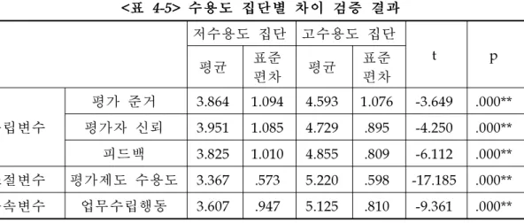 표 표 표 수 수 수용 용 용도 도 도 집 집 집단 단 단별 별 별 차 차 차이 이 이 검 검 검증 증 증 결 결 결과 과 과 저수용도 집단 고수용도 집단