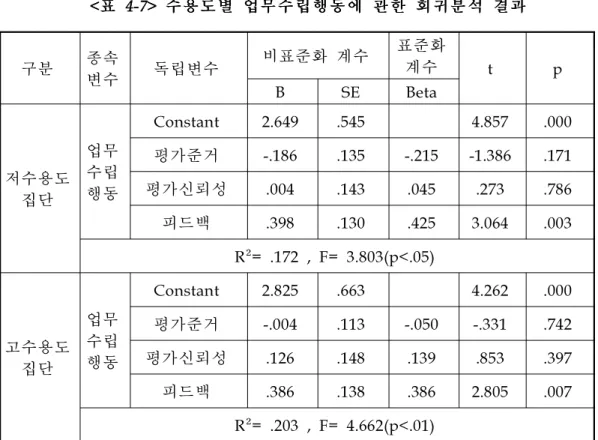 표 수 수 수용 용 용도 도 도별 별 별 업 업 업무 무 무수 수 수립 립 립행 행 행동 동 동에 에 에 관 관 관한 한 한 회 회 회귀 귀 귀분 분 분석 석 석 결 결 결과 과 과 구분 종속