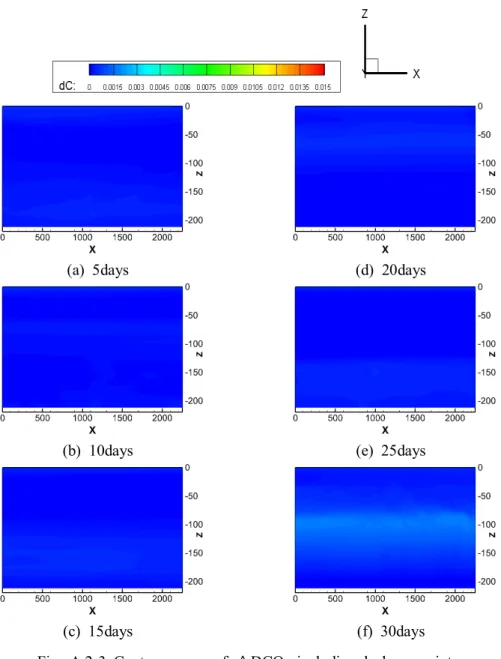 Fig.  A.2-3 Contour  maps  of  ΔDCO 2  including  leakage  point  in  xz-plane(y=  1,125m)  in  small-scale  region 