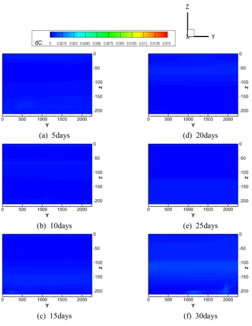 Fig.  A.2-7 Contour  maps  of  Δ DCO 2  including  leakage  point  in  yz-plane(x=  1,125m)  in  small-scale  region 