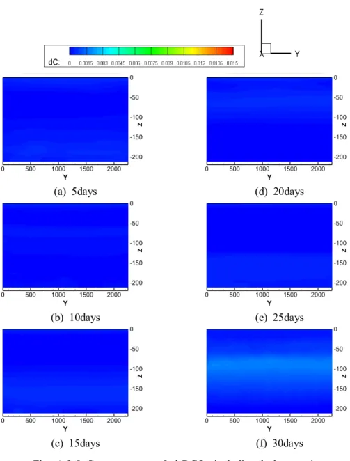 Fig.  A.2-8 Contour  maps  of  Δ DCO 2  including  leakage  point  in  yz-plane(x=  1,125m)  in  small-scale  region 