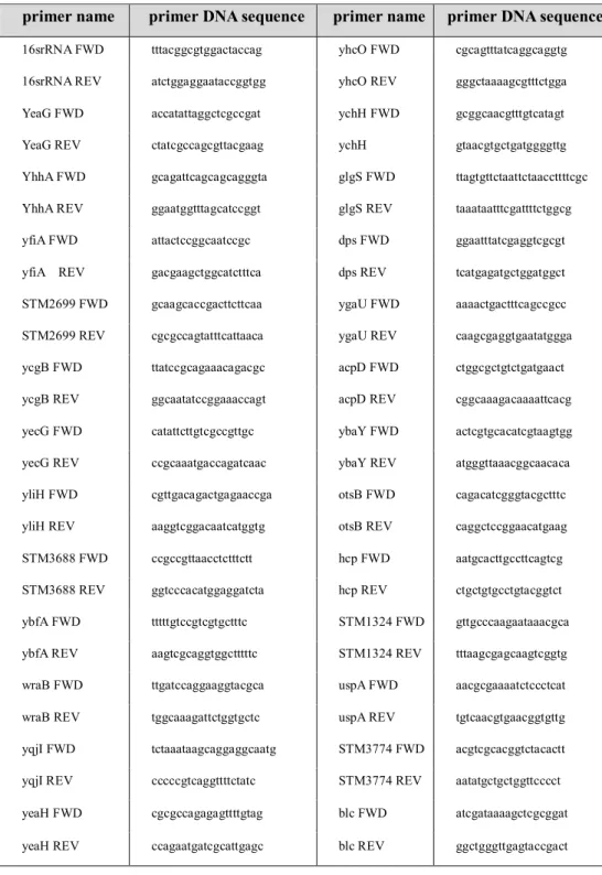 Table 2. Primer used for the construction of mutations and qRT-PCR analysis. 