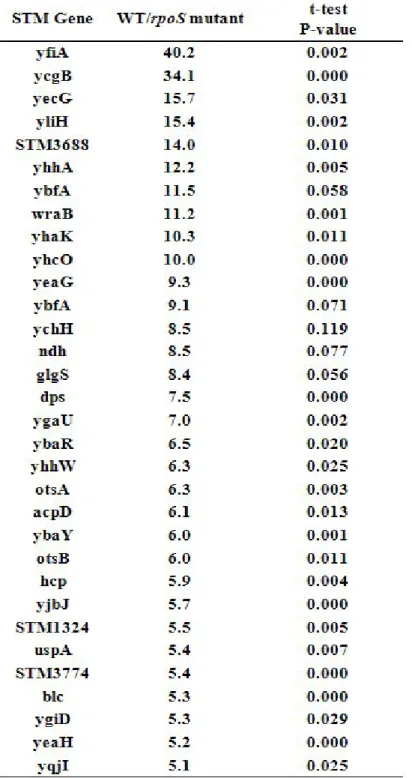 Table 3. Result of microarray analysis. 