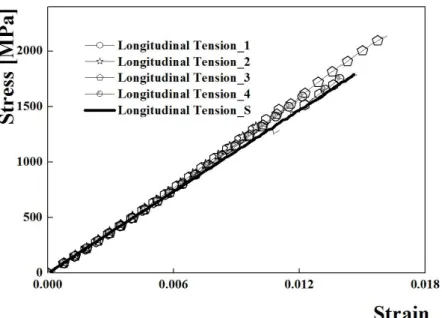 Fig. 4.1 Comparison with Test and Simulation for Longitudinal Tension Stress-Stain Curve