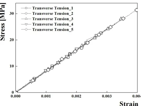 Fig. 2.6 Stress Strain Curve of Transverse Tension Test