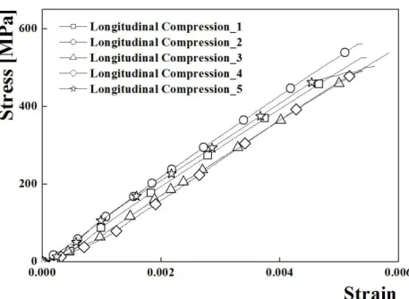 Fig. 2.7 Stress Strain Curve of Longitudinal Compression Test