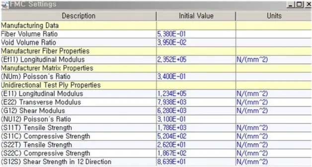 Fig. 2.10 Input Data for getting Carbon Fiber and Matrix Properties