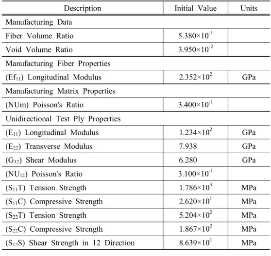 Table 2.5 Input Data for Getting Material Properties of Carbon Fiber and Matrix