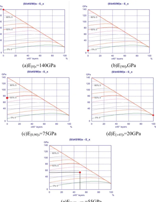 Fig. 3.4 The Carpet Plot for the Laminates Considered