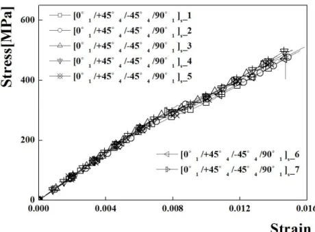 Fig. 3.11 Stress-Strain Curve of [0° 1 /+45° 4 /-45° 4 /90° 1 ] s
