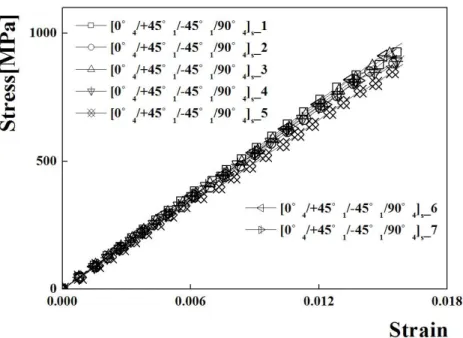 Fig. 3.14 Stress-Strain Curve of [0° 4 /+45° 1 /-45° 1 /90° 4 ] s