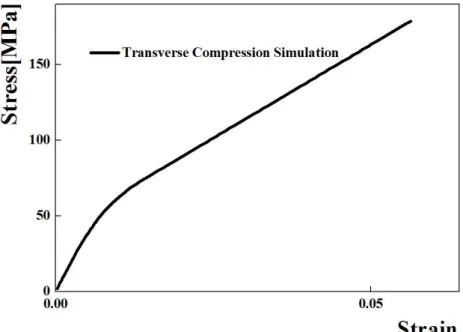 Fig. 3.20 Stress-Stain Curve of Transverse Compression Simulation