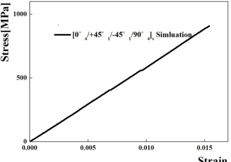 Fig. 3.31 Stress-Stain Curve of [0° 4 /+45° 1 /-45° 1 /90° 4 ] s Simulation