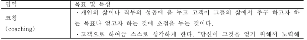 표  1.  코칭과  유사  개념과의  구별되는  차이