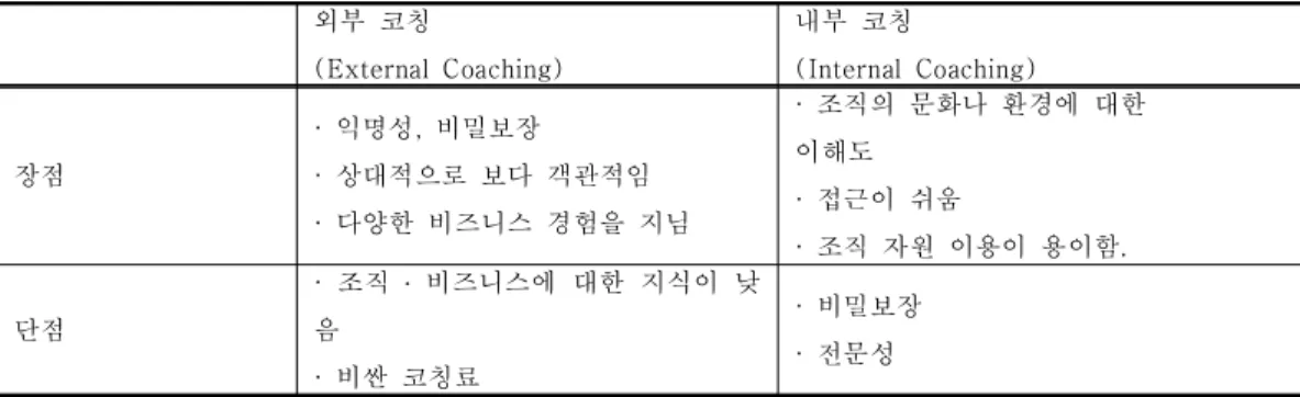 표  2.  외부  코칭과  내부  코칭의  특징