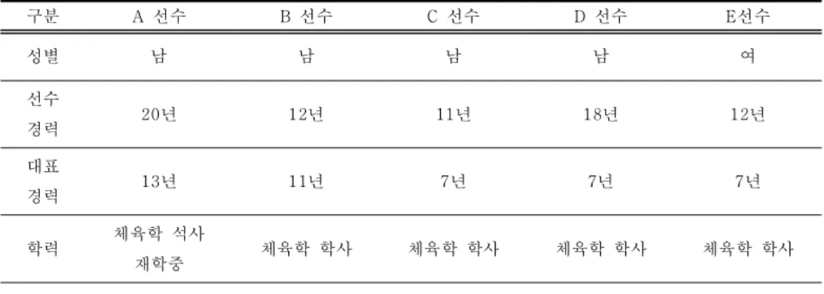 표  4.  연구참여자(우수선수)