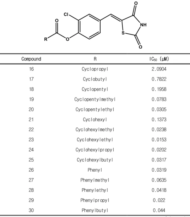 Table 2. Inhibitory potency of compounds 16-30