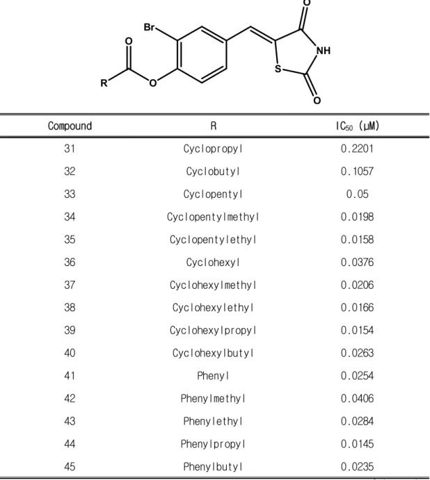 Table 3. Inhibitory potency of compounds 31-45