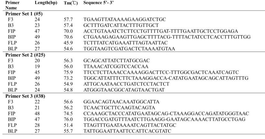 Table 2.    Oligonucleotide primers and a probes used in loop-mediated isothermal amplification assay conditions