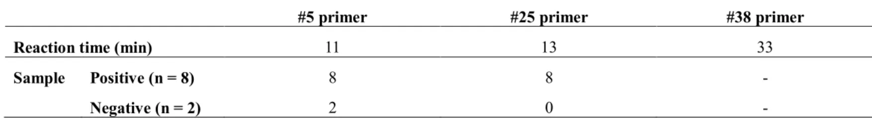 Table 5. Appropriate temperature according to the primers of the 47 kDa protein gene loop-mediated isothermal amplification assay 