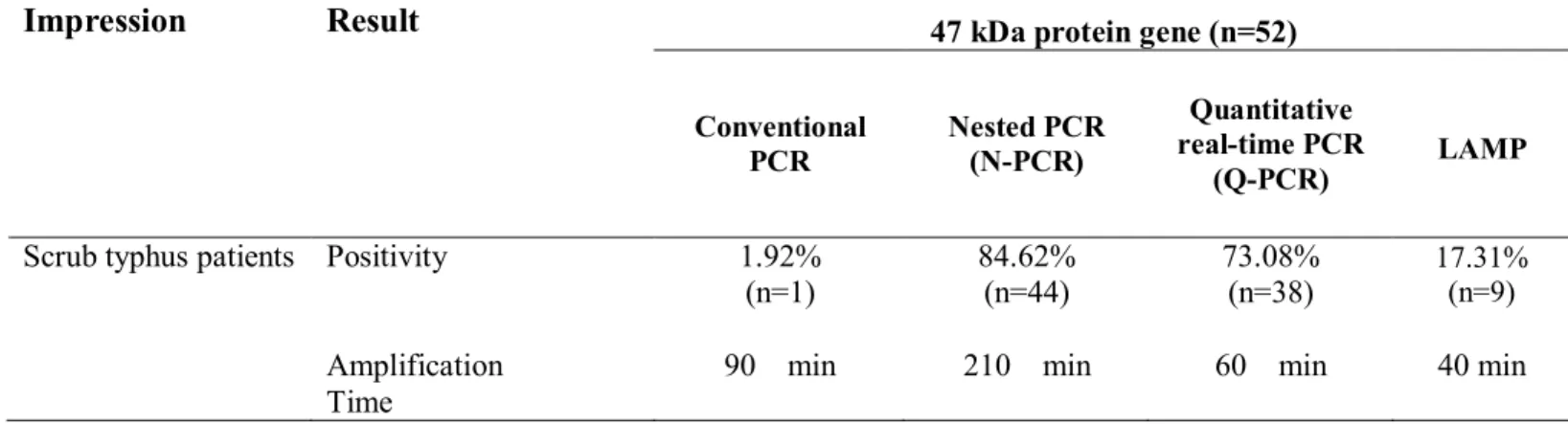 Table  7.  Comparison  of  accuracy  on  47  kDa  protein  gene  polymerase  Chain  Reaction  (PCR)  and  loop-mediated  isothermal  amplification assay (LAMP) against O.tsutsugamushi