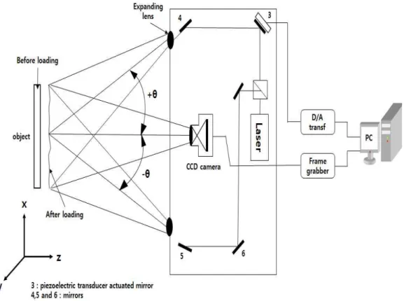 Fig.  2-8  Schematic  arrangement  of  ESPI  for  measuring  in-plane  deformations 
