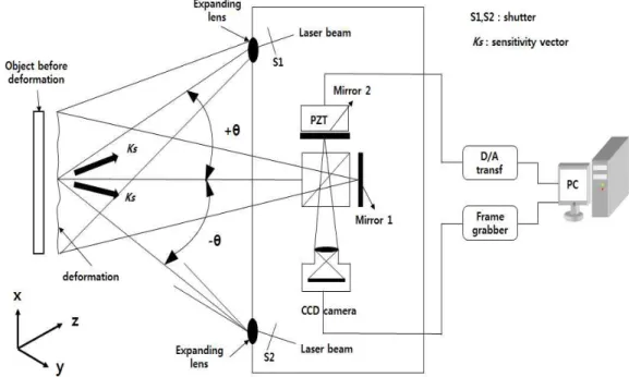Fig.  2-9    The  experimental  setup  of  digital  shearography  for  pure  in-  plane  strain  measurement  with  two  symmetric  illumination  beams    used  sequentially 