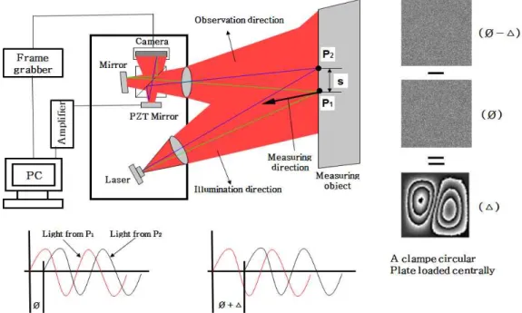 Fig.  3-1  The  experimental  setup  of  temporal  phase  shift  shearography    for  deformation  gradient  measurement