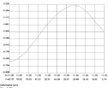 Fig.  5-5  In-plane  displacement  graph  of  dual-beam  shear  interferometer  with  load  variation  (SS400_0.4kN)