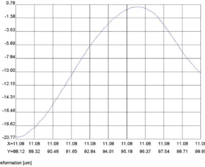 Fig.  5-7  In-plane  displacement  graph  of  dual-beam  shear  interferometer  with  load  variation  (SS400_1.2kN)