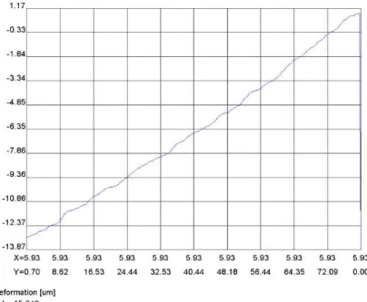 Fig.  5-9  In-plane  displacement  graph  of  ESPI  with  load  variation  (SS400_0.8kN)