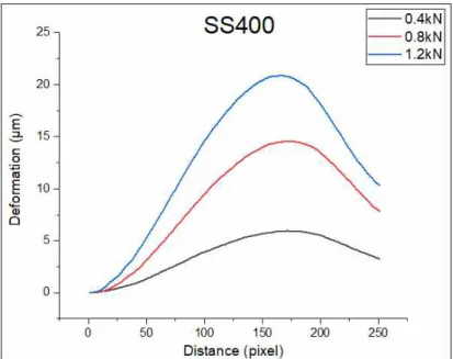 Fig.  5-11  Deformation  profile  according  to  load  of  dual-beam  shear  interferometer  of  SS400
