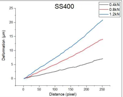 Fig.  5-12  Deformation  profile  according  to  load  of  ESPI  of  SS400