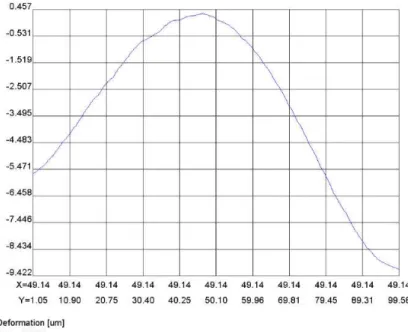Fig.  5-13  In-plane  displacement  graph  of  dual-beam  shear  interferometer  with  load  variation  (SGCD1_0.4kN)