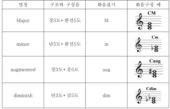 표 화음의 종류