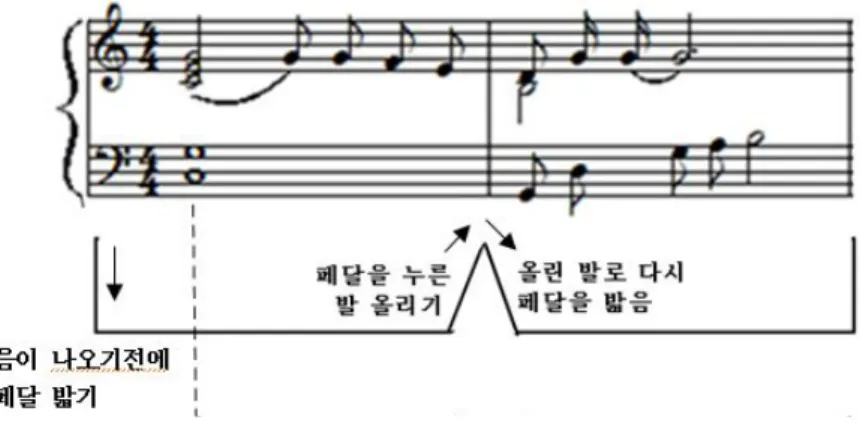 그림 건반을 누르기 전 페달 사용