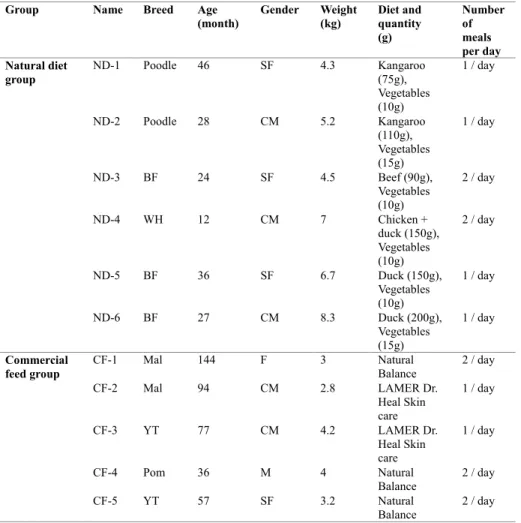 Table 1. Information on the dogs enrolled in this study. 