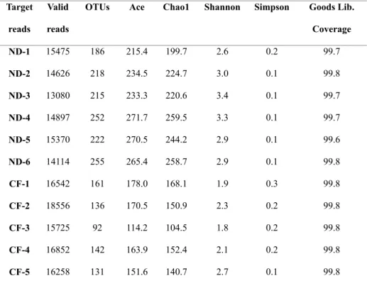Table 3. The raw data of diversity indices for all samples. 