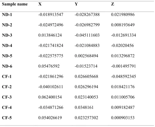 Table 4. The raw data of PCO vectors for all samples. 