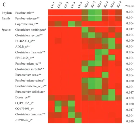 Figure 9. Differences in the taxonomic composition of core gut microbiota  in the two diet groups