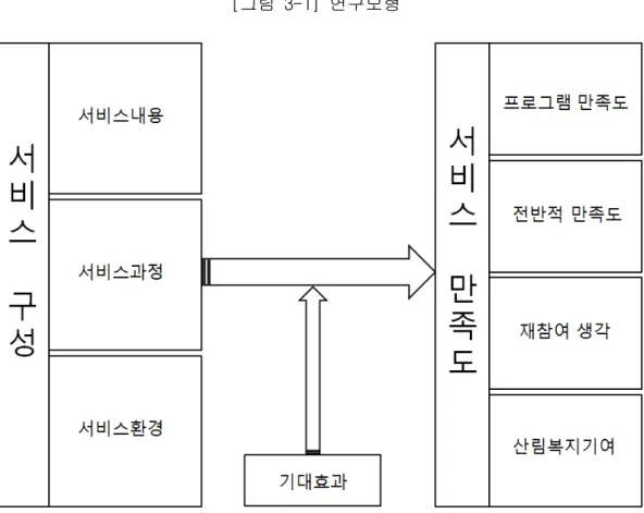 [그림 3-1] 연구모형