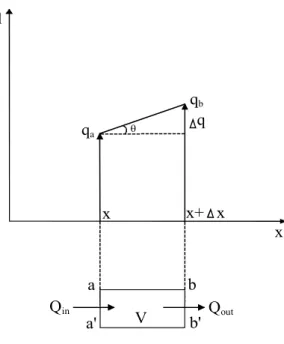Fig. 2.1 1 Dimension heat flow model