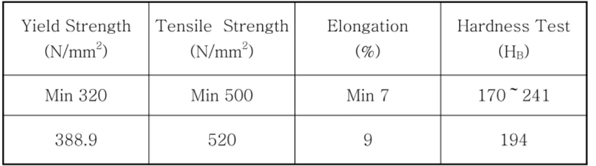 Table  3.1    Mechanical  properties  of  FCD500  alloys