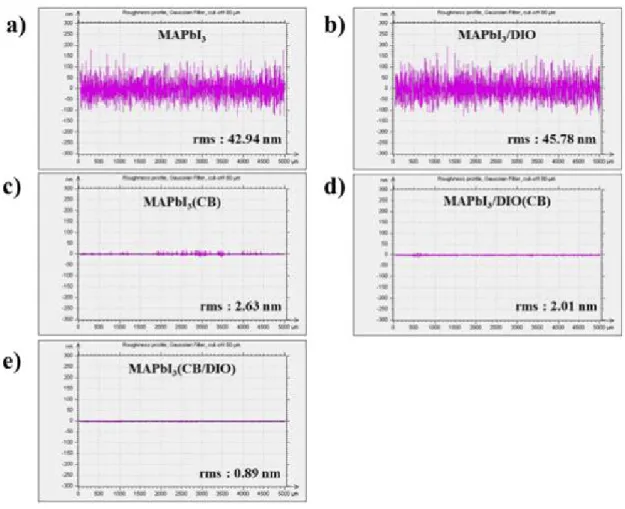 Figure  S1.   Surface  roughness  profiles  of  (a)  pristine  MAPbI 3 ,  (b)  MAPbI 3 /DIO,  (c)  MAPbI 3 (CB),  (d)  MAPbI 3 /DIO(CB),  and  (e)  MAPbI 3 (CB/DIO)  perovskite  films  in  5  mm  length  scale
