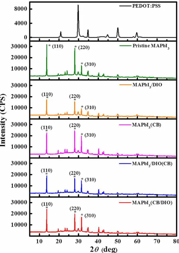 Figure  2.   (a)  XRD  patterns  of  pristine  MAPbI 3   (green),  MAPbI 3 /DIO  (orange),  MAPbI 3 (CB)  (magenta),  MAPbI 3 /DIO(CB)  (blue),  and  MAPbI 3 (CB/DIO)  (red)  perovskite  films.