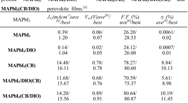 Table  1.  Photovoltaic  performances  of  the  p-i-n  type  PHJ  PrSC  devices  with 