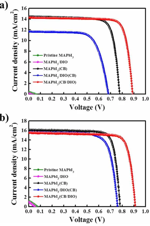 Figure  3.   J-V  curves  under  AM  1.5  irradiation  (100  mWcm -2 )  (a)  average  and  (b)  best  performances  obtained  from  the  44  individual  p-i-n  type  PHJ  PrSC  devices  composed  of  ITO/PEDOT:PSS/MAPbI 3 /PC 61 BM/Al  fabricated  with  pr