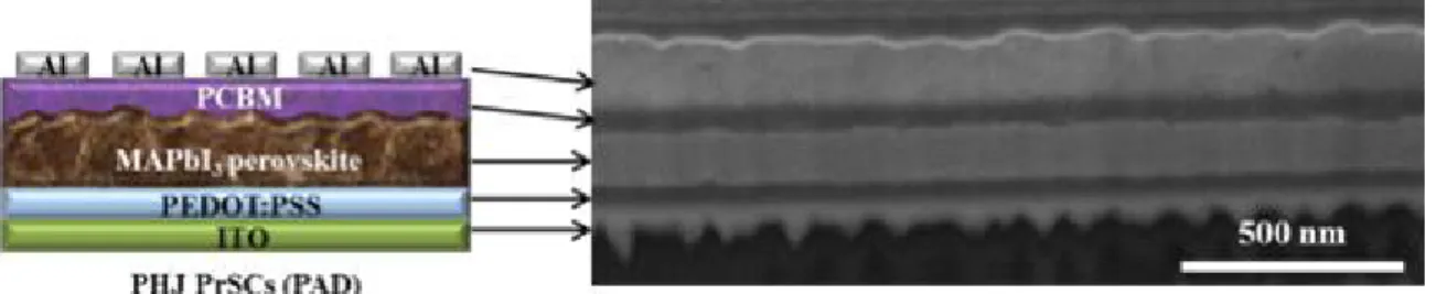 Figure  S2.   Cross-sectional  FESEM  image  of  PHJ  PrSC  device  composed  of  ITO/PEDOT:PSS/MAPbI 3 /PC 61 BM/Alusedinthiswork